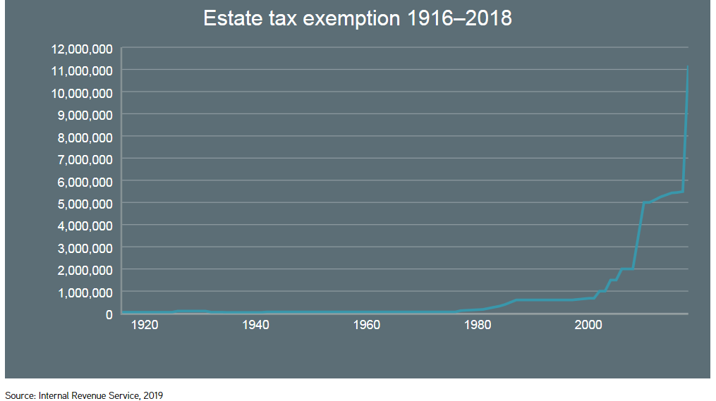 estate tax exemption