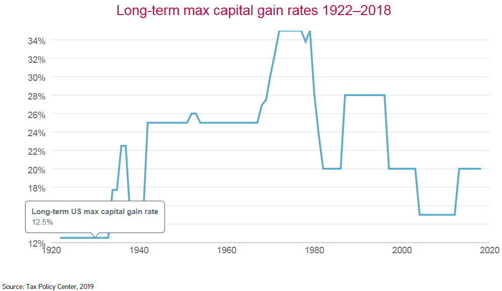 long term max capital