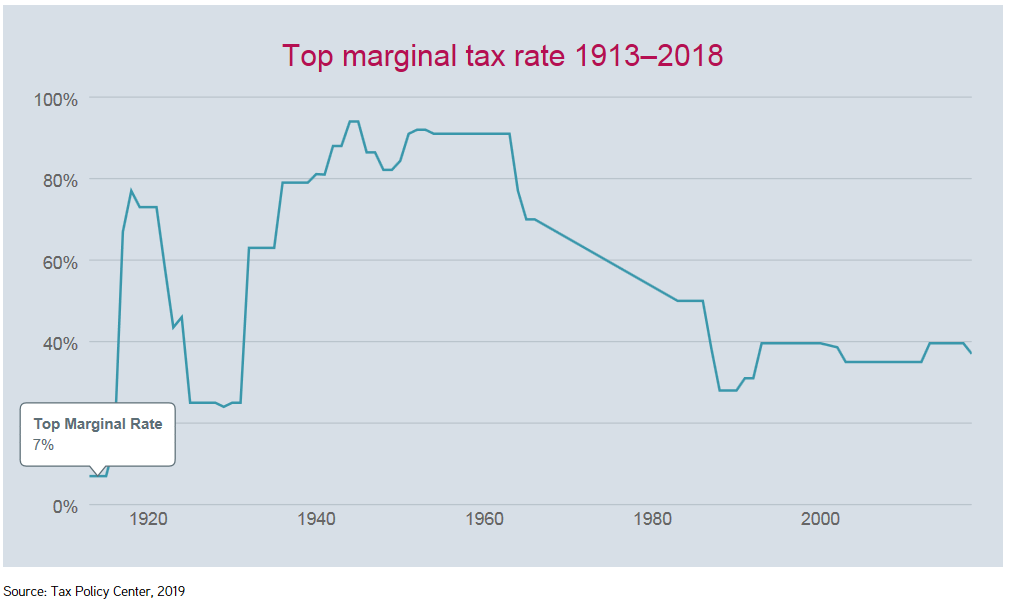 top marginal tax rate